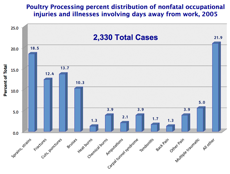 us poultry industry statistics
